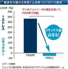 観賞魚を眺める時間と心拍数（LF/HF）の関係