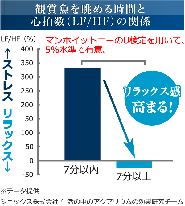 観賞魚を眺める時間と心拍数（LF/HF）の関係